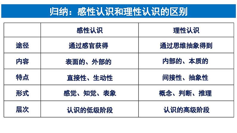 4.1 人的认识从何而来 课件-高中政治统编版必修四哲学与文化第8页