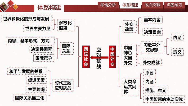 4.1 时代的主题  课件-2024届高考政治一轮复习统编版选择性必修一当代国际政治与经济第3页