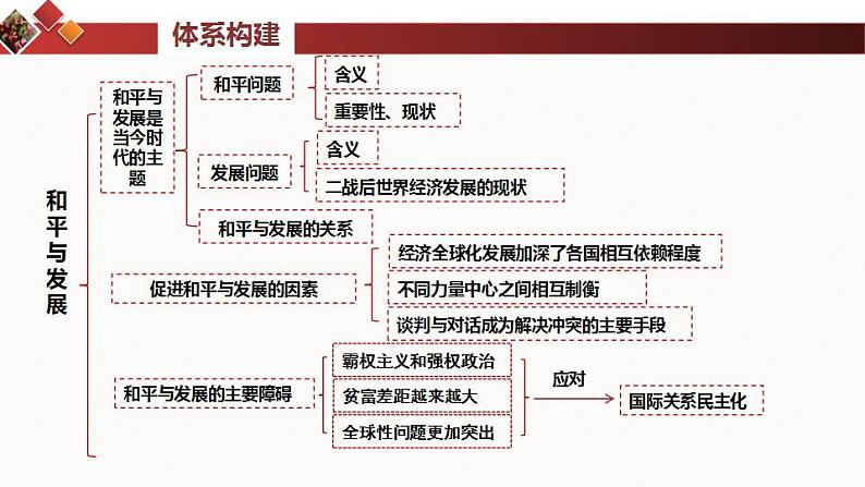 4.1 时代的主题  课件-2024届高考政治一轮复习统编版选择性必修一当代国际政治与经济第4页