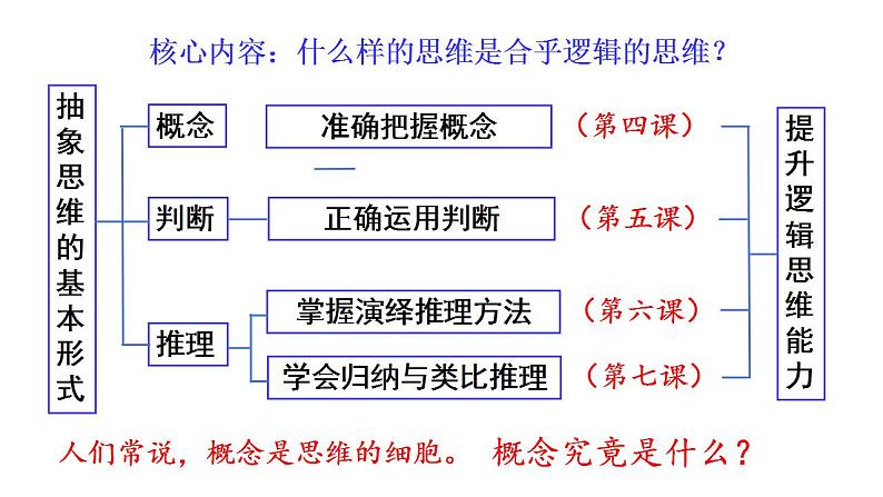 4.1概念的概述  课件-2023-2024学年高中政治统编版选择性必修三逻辑与思维01