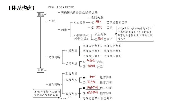 4.1概念的概述  课件-2023-2024学年高中政治统编版选择性必修三逻辑与思维04