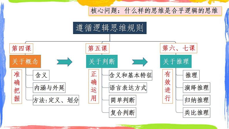 4.1概念的概述课件-2023-2024学年高中政治统编版选择性必修三逻辑与思维02