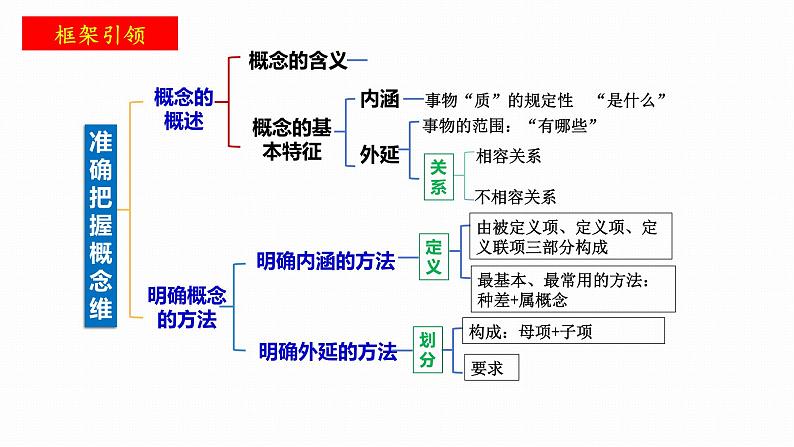 4.1概念的概述课件-2023-2024学年高中政治统编版选择性必修三逻辑与思维01