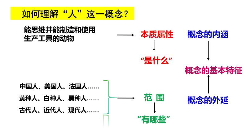 4.1概念的概述课件-2023-2024学年高中政治统编版选择性必修三逻辑与思维07