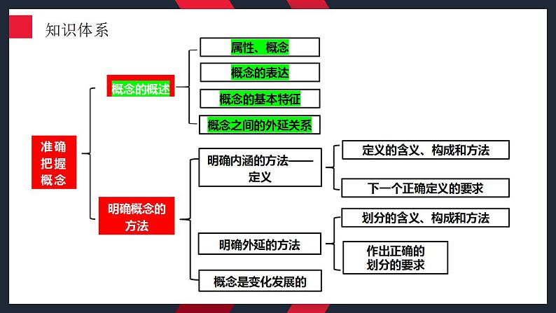 4.1概念的概述课件-2024届高考政治一轮复习统编版选择性必修三逻辑与思维第4页