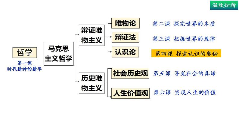 4.1人的认识从何而来 课件-2023-2024学年高中政治统编版必修四哲学与文化02