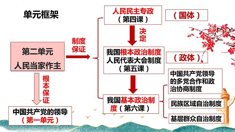 4.1人民民主专政的本质：人民当家作主 课件-2023-2024学年高中政治统编版必修三政治与法治第2页