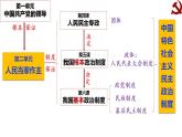 4.1人民民主专政的本质：人民当家作主课件-2023-2024学年高中政治统编版必修3政治与法治