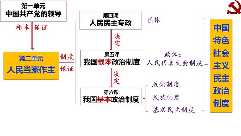 4.1人民民主专政的本质：人民当家作主课件-2023-2024学年高中政治统编版必修3政治与法治02