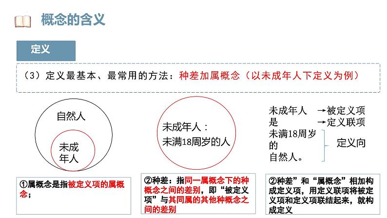 4.2 明确概念的方法 课件-2023-2024学年高中政治统编版选择性必修三逻辑与思维06