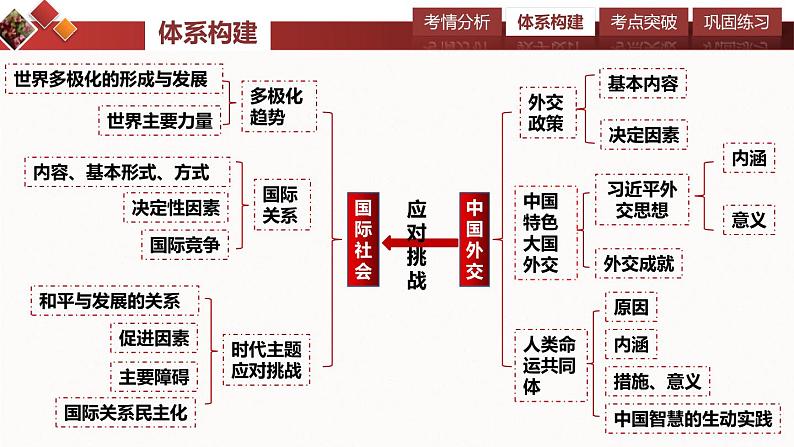 4.2 挑战与应对  课件-2024届高考政治一轮复习统编版选择性必修一当代国际政治与经济03