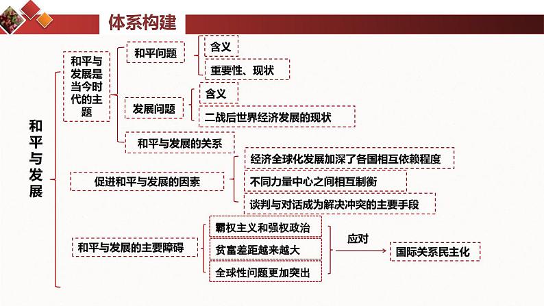 4.2 挑战与应对  课件-2024届高考政治一轮复习统编版选择性必修一当代国际政治与经济04