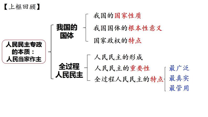 4.2坚持人民民主专政课件-2023-2024学年高中政治统编版必修三政治与法治版01