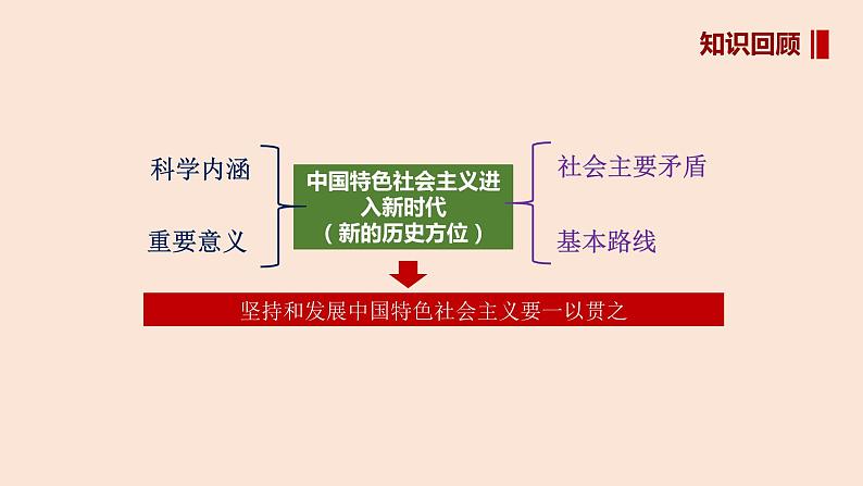 4.2实现中华民族伟大复兴的中国梦（课件）-高一政治上册（统编版必修1）第2页