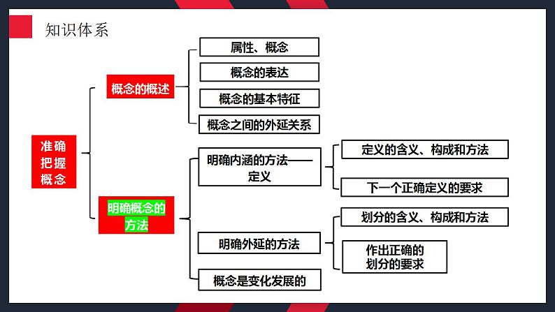 4.2明确概念的方法课件-2024届高考政治一轮复习统编版选择性必修三逻辑与思维04