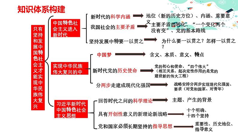 4.3习近平新时代中国特色社会主义思想(课件）高一政治（统编版必修1）第3页