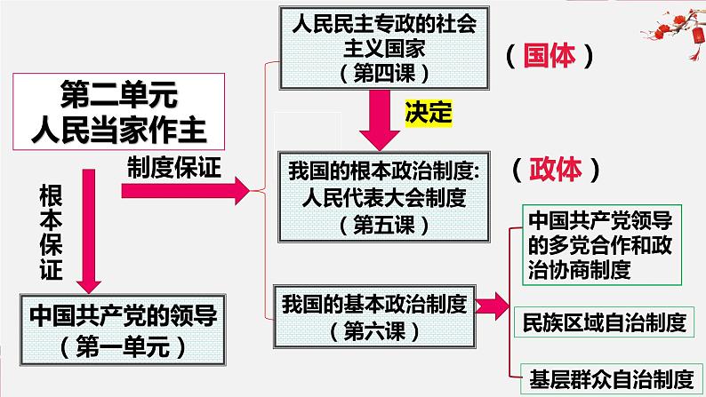 5.1 人民代表大会：我国的国家权力机关 课件-2023-2024学年高中政治统编版必修三政治与法治第2页