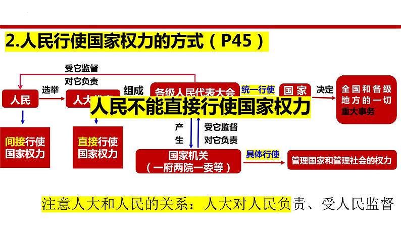 5.1 人民代表大会：我国的国家权力机关 课件-2023-2024学年高中政治统编版必修三政治与法治第7页