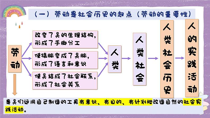 5.1 社会历史的本质-高二政治课件 （统编版必修4）第5页