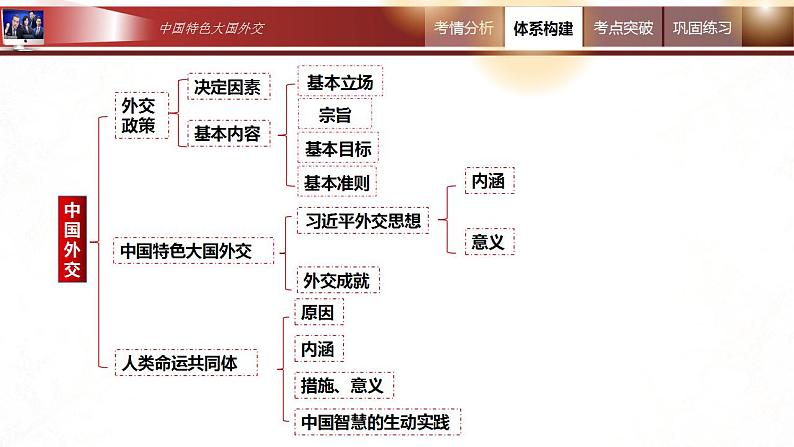 5.1 中国外交政策的形成与发展  课件-2024届高考政治一轮复习统编版选择性必修一当代国际政治与经济第4页