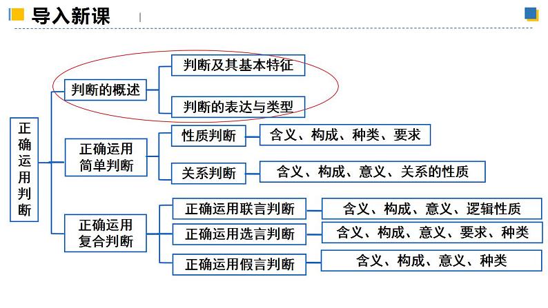 5.1判断的概述 课件-2023-2024学年高中政治统编版选择性必修三逻辑与思维01