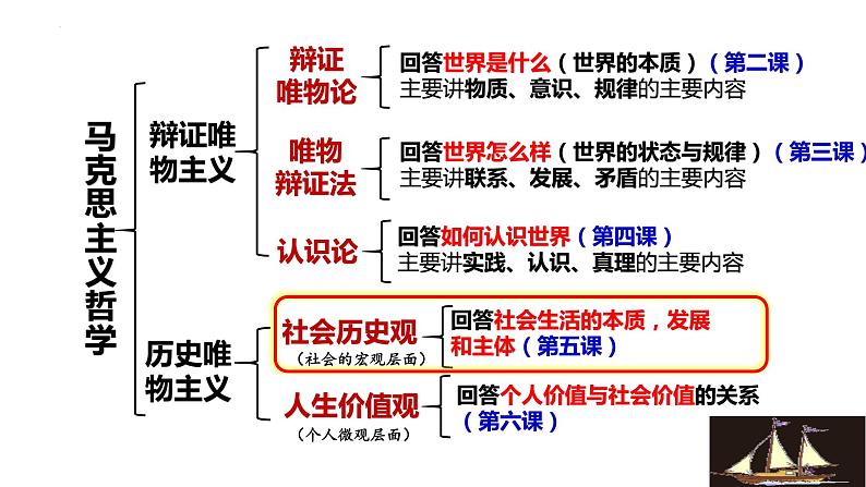 5.1社会历史的本质课件-2023-2024学年高中政治统编版必修四哲学与文化第1页