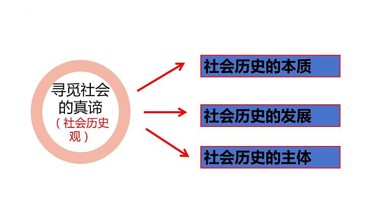 5.1社会历史的本质课件-2023-2024学年高中政治统编版必修四哲学与文化第3页