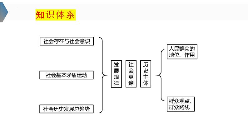 5.1社会历史的本质  课件-2024届高考政治一轮复习统编版必修四哲学与文化第5页