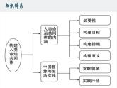 5.2 构建人类命运共同体（课件） 高二政治（选择性必修1）