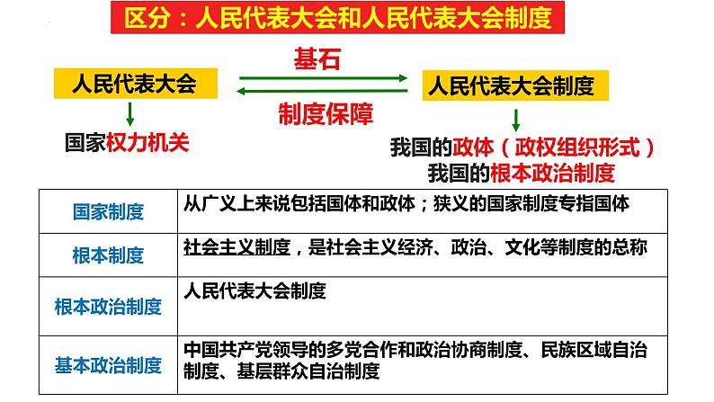 5.2 人民代表大会制度：我国的根本政治制度 课件-2023-2024学年高中政治统编版必修三政治与法治第5页