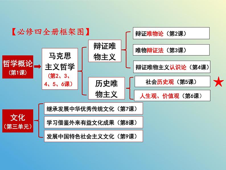 5.2 社会历史的发展课件-2023-2024学年高中政治统编版必修四哲学与文化第1页