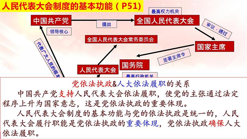 5.2人民代表大会制度：我国的根本政治制度课件-2023-2024学年高中政治统编版必修三政治与法治07