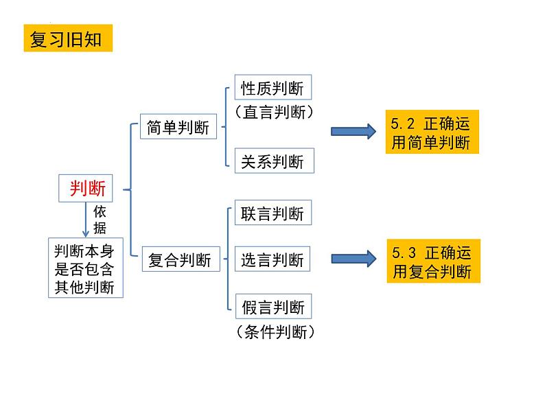 5.2正确运用简单判断 课件-2023-2024学年高中政治统编版选择性必修三逻辑与思维01