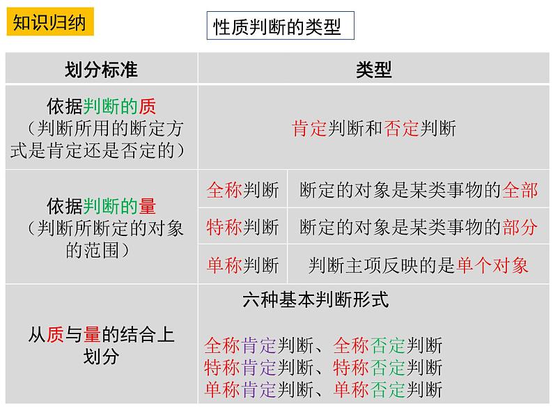 5.2正确运用简单判断 课件-2023-2024学年高中政治统编版选择性必修三逻辑与思维08