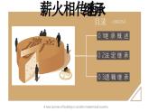 5.2薪火相传有继承课件-2023-2024学年高中政治统编版选择性必修二法律与生活