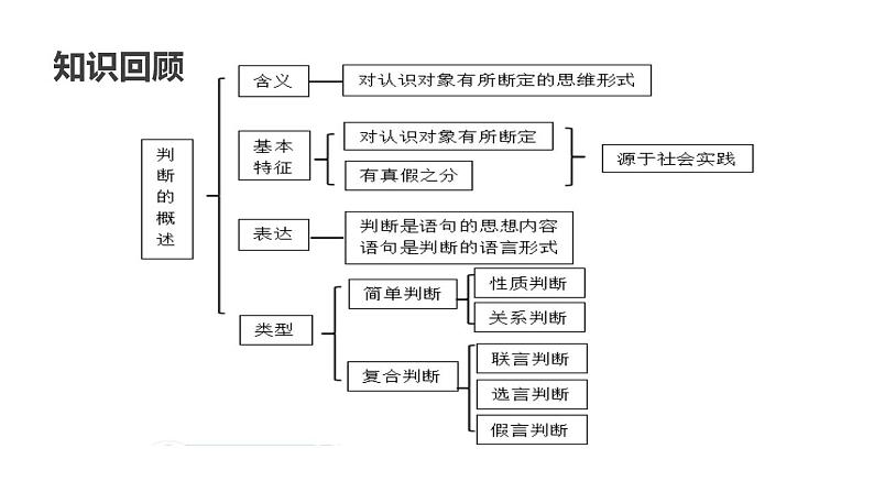 5.2正确运用简单判断课件-2023-2024学年高中政治统编版选择性必修三逻辑与思维01