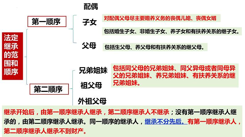 5.2薪火相传有继承课件-2023-2024学年高中政治统编版选择性必修二法律与生活第7页