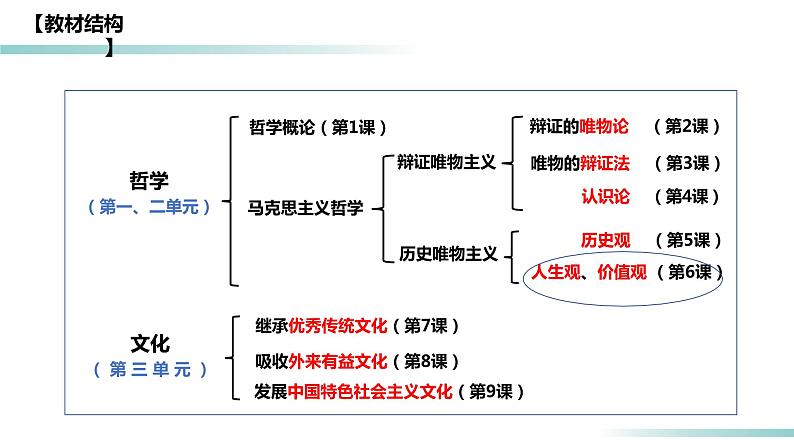 6.1 价值与价值观（课件）-高二政治（统编版必修4）第2页