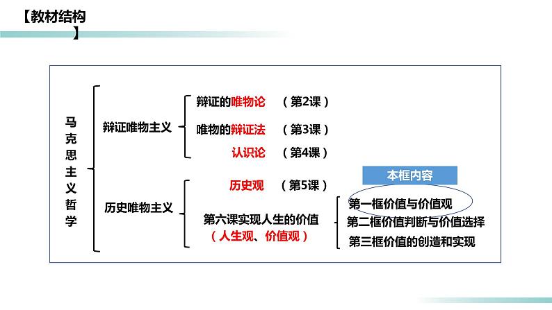 6.1 价值与价值观（课件）-高二政治（统编版必修4）第3页