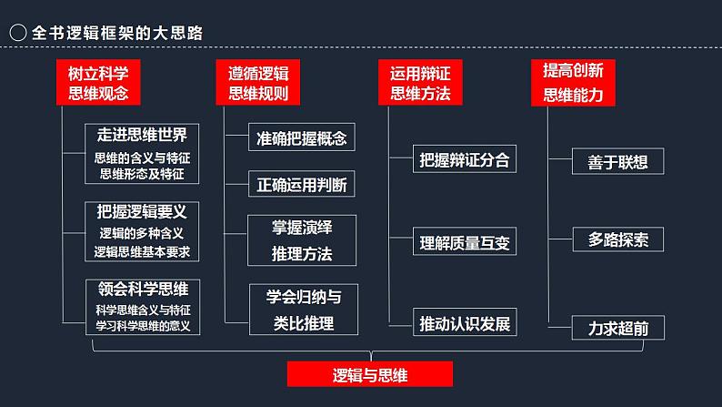 6.1 推理与演绎推理概述  课件-2024届高考政治一轮复习统编版选择性必修三逻辑与思维第2页