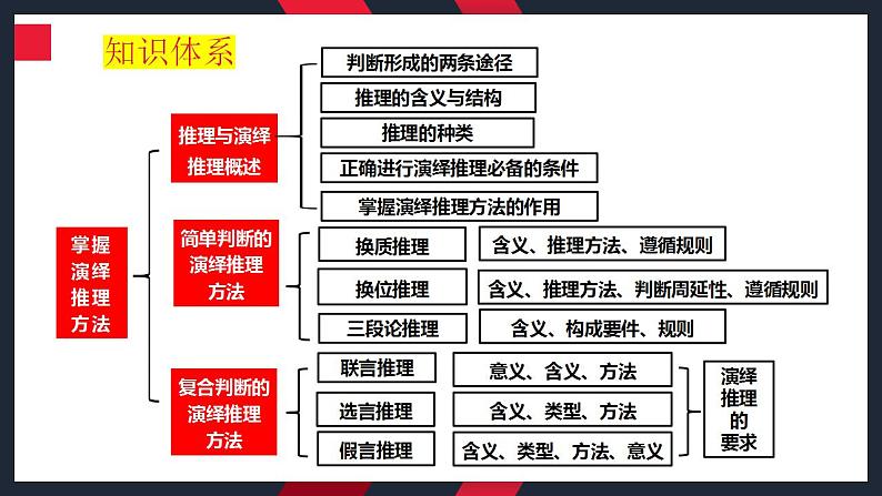 6.1 推理与演绎推理概述  课件-2024届高考政治一轮复习统编版选择性必修三逻辑与思维第5页