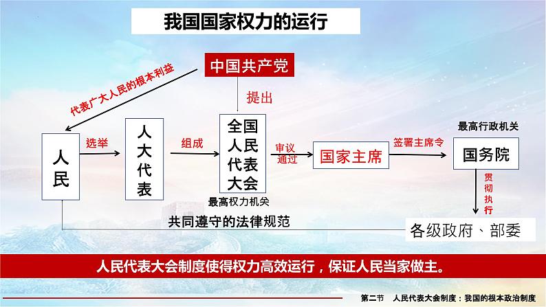 6.1中国共产党领导的多党合作和政治协商制度 课件-2023-2024学年高中政治统编版必修三政治与法治第2页