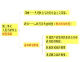 6.1中国共产党领导的多党合作和政治协商制度 课件-2023-2024学年高中政治统编版必修三政治与法治