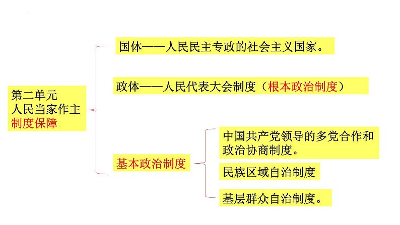 6.1中国共产党领导的多党合作和政治协商制度 课件-2023-2024学年高中政治统编版必修三政治与法治第3页