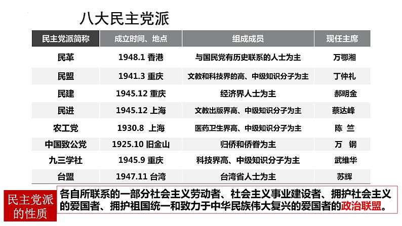 6.1中国共产党领导的多党合作和政治协商制度课件--2023-2024学年高中政治统编版必修三政治与法治第2页