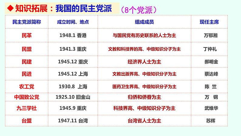 6.1中国共产党领导的多党合作和政治协商制度课件--2023-2024学年高中政治统编版必修三政治与法治第6页