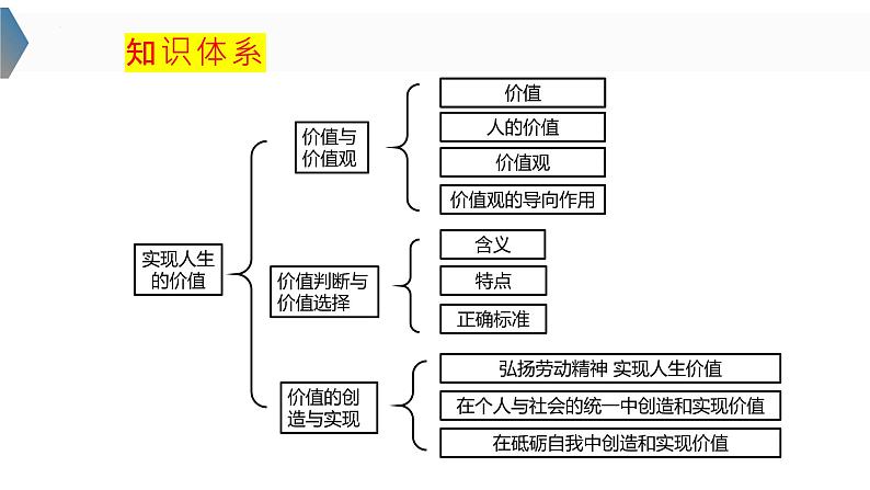 6.2 价值判断与价值选择  课件-2024届高考政治一轮复习统编版必修四哲学与文化05