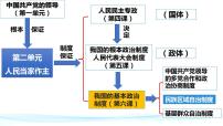 高中政治 (道德与法治)人教统编版必修3 政治与法治第二单元 人民当家作主第六课 我国的基本政治制度民族区域自治制度课文配套ppt课件