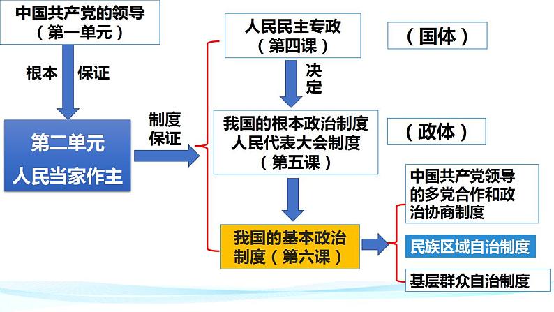 6.2民族区域自治制度 课件-2023-2024学年高中政治统编版必修三政治与法治第1页