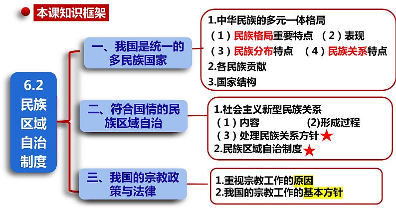 6.2民族区域自治制度课件-2023-2024学年高中政治统编版必修三政治与法治02